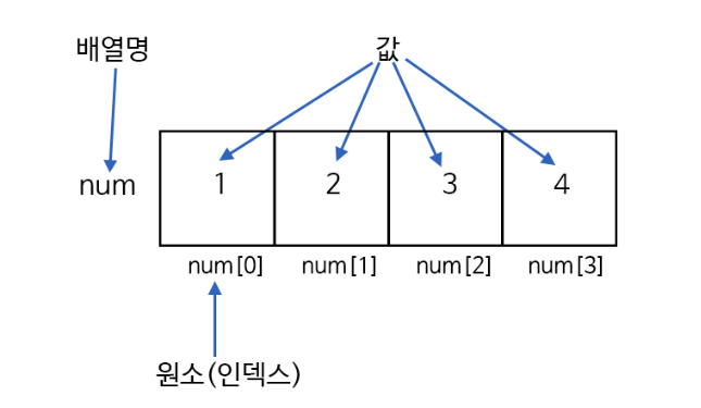 배열 인덱스 구조