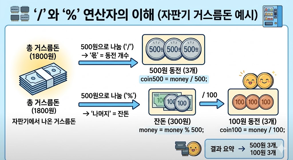 거스름돈 계산을 몫과 나머지로 표현한 그림