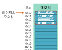 포인터 주소 개념도