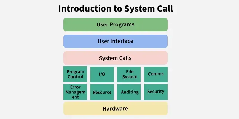 C언어 system 함수를 통한 운영체제 제어 개념도